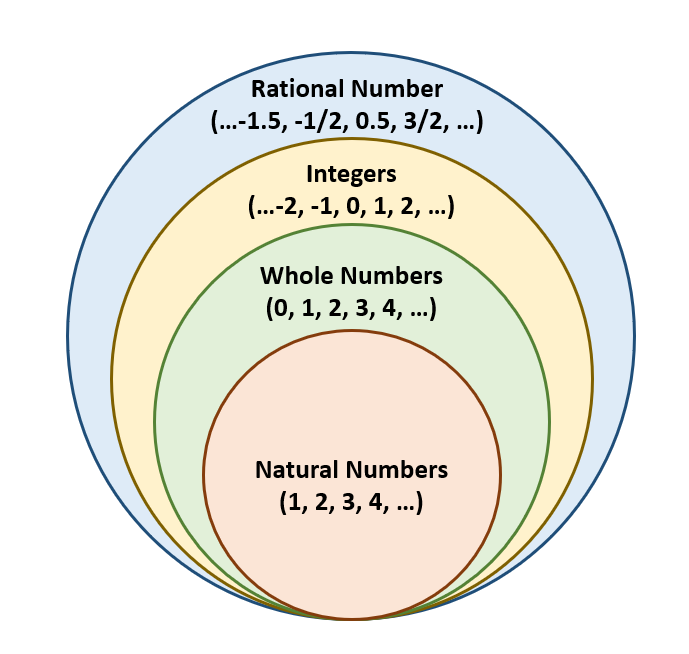 whole-numbers-examples