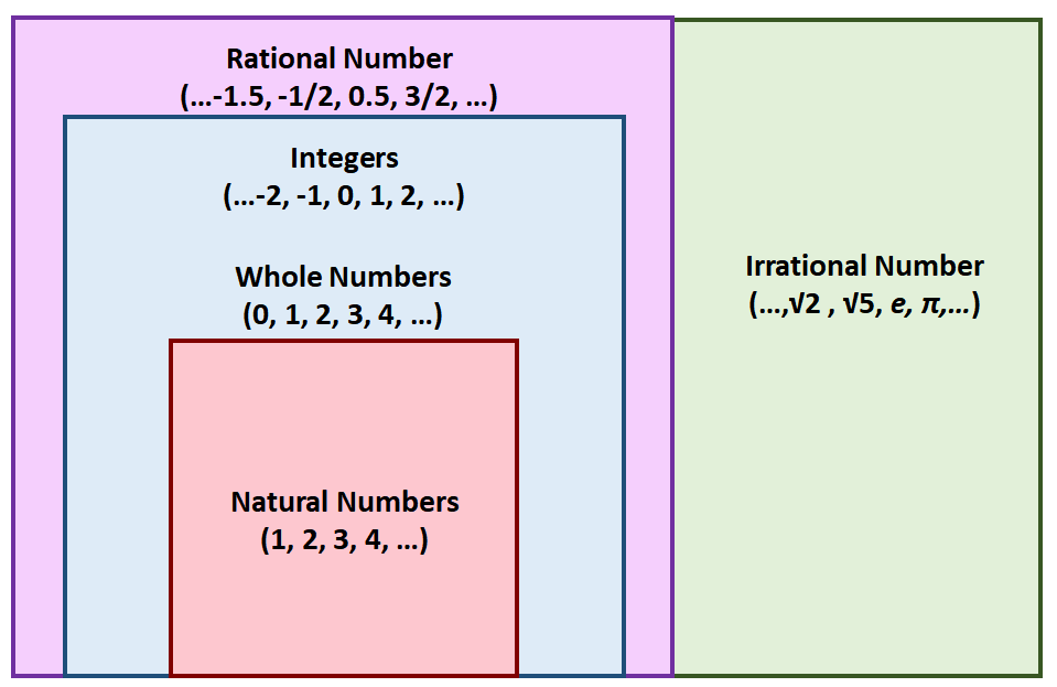 Irrational numbers