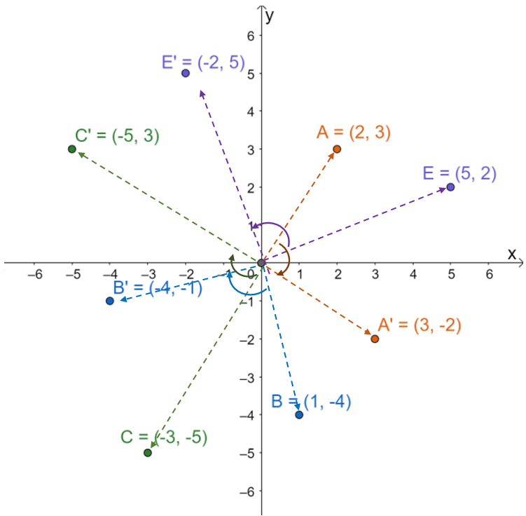 Rotation of 90 degrees Counter Clockwise by Coordinates (Grade 8 Nelson  Lesson 7.3 3 9 13) 