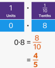 Converting Decimals to Fractions