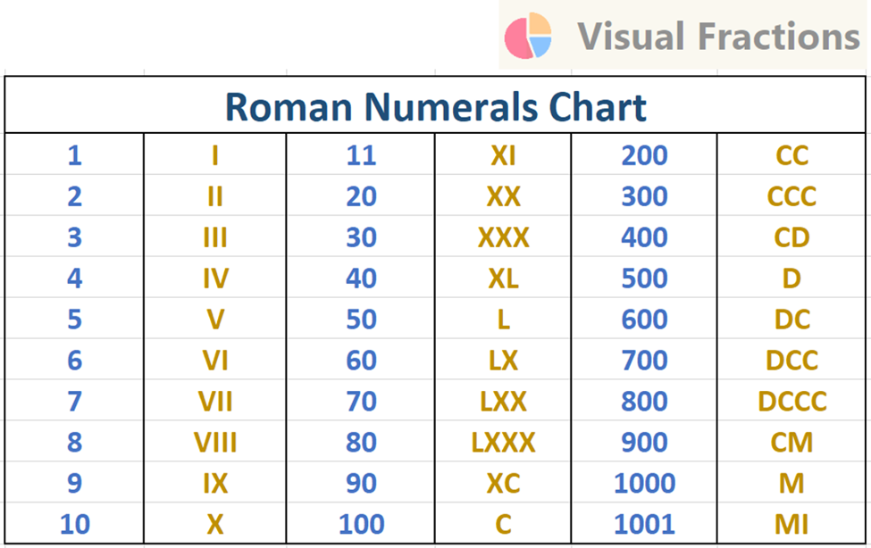 Roman Numerals – Visual Fractions
