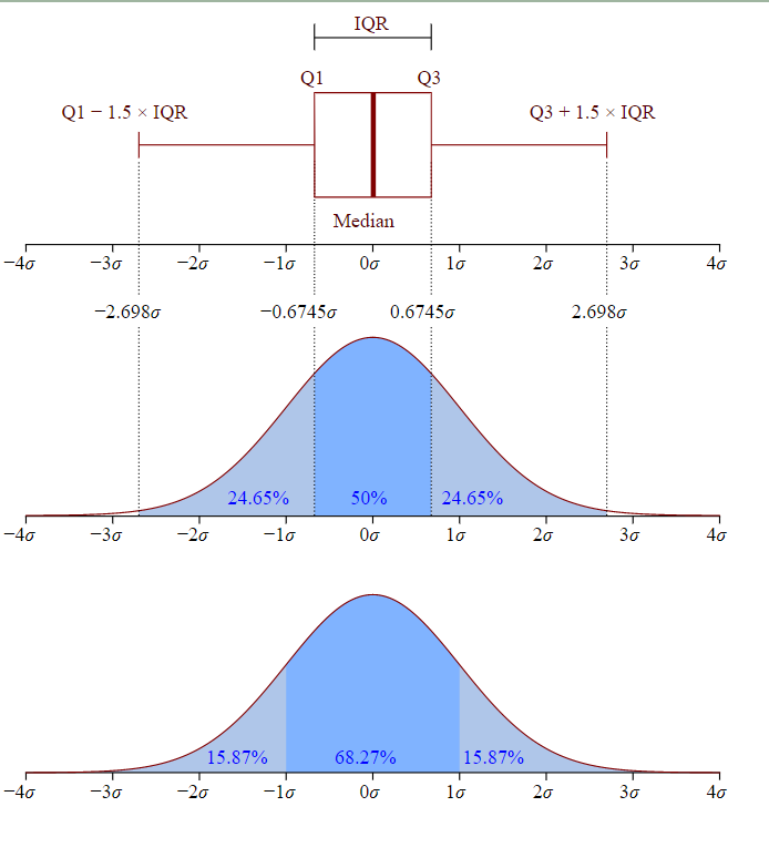 IQR example