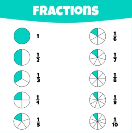 Comparing and Ordering Fractions