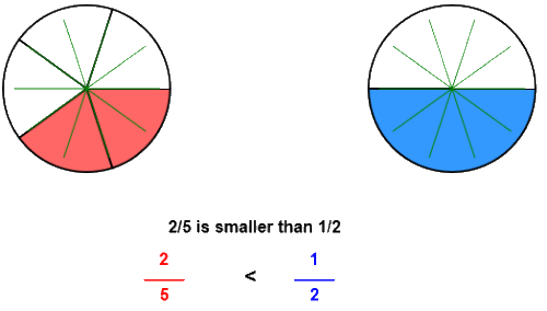 how to compare fractions