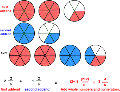 add like fractions circles models
