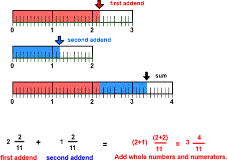 add like fractions number line