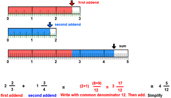 add unlike fractions number line models