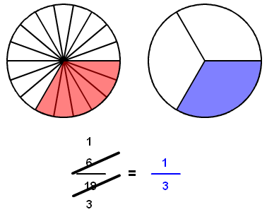 cancel fractions circle model