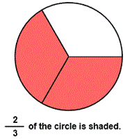 identify fractions on a circle model