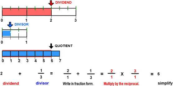 divide fractions with number line model