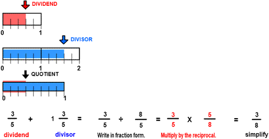 divide fractions with number lines image