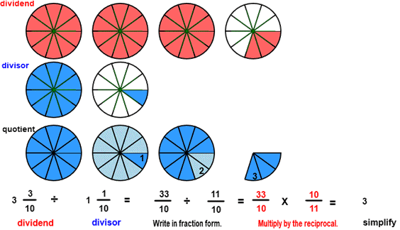 divide fractions with circle model
