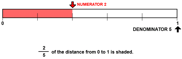 Fraction 2/5 number line model