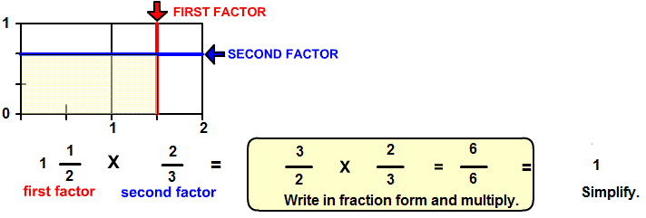 inverse or reciprocal model