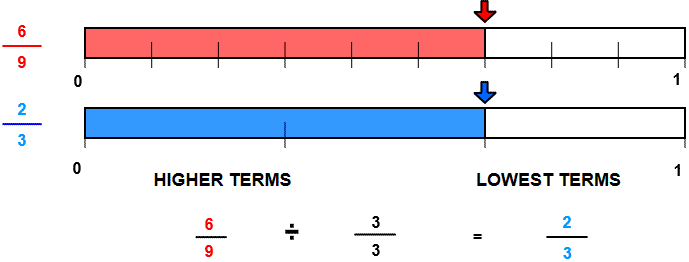 rename to lowest terms number line image