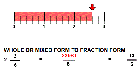 mixed to faction form number line image