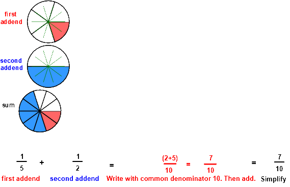 add unlike fractions circles models